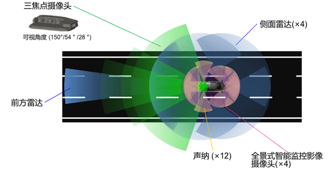 駕駛輔助系統360度感應